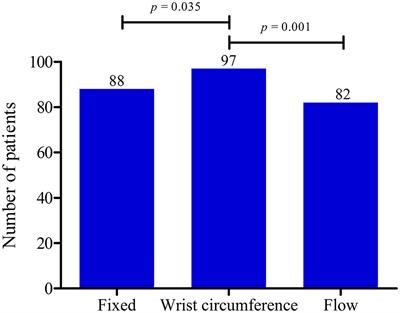 Wrist Circumference-Dependent Upper Limit of Normal for the Cross-Sectional Area Is Superior Over a Fixed Cut-Off Value in Confirming the Clinical Diagnosis of Carpal Tunnel Syndrome